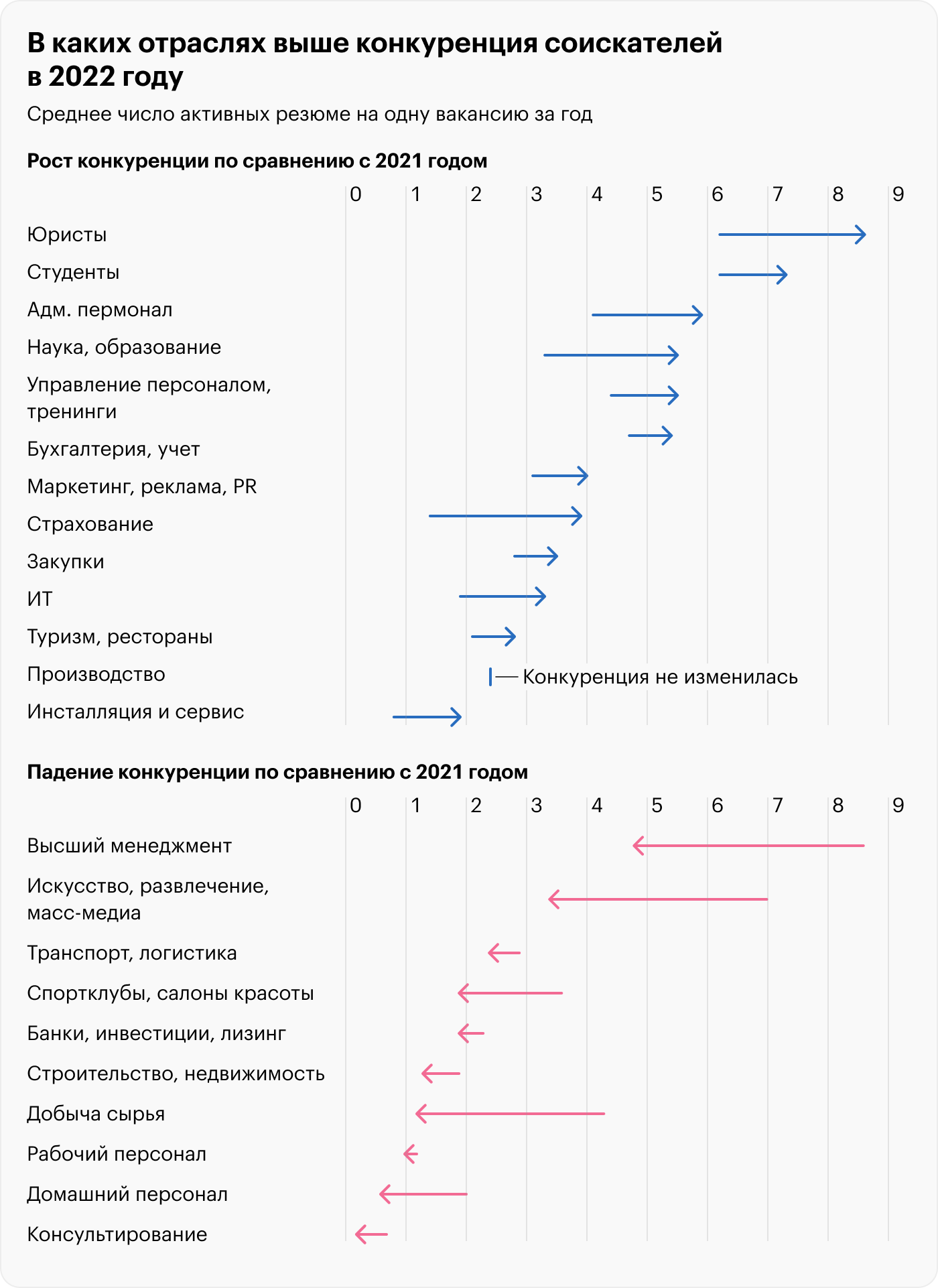 Источник: «Хедхантер», расчеты Т⁠—⁠Ж