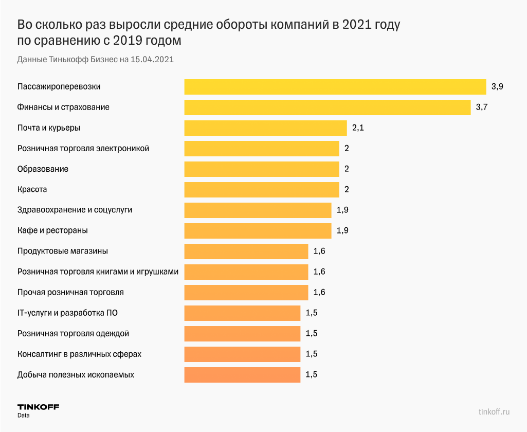 График показывает, какие сферы бизнеса быстрее восстанавливаются после пандемии