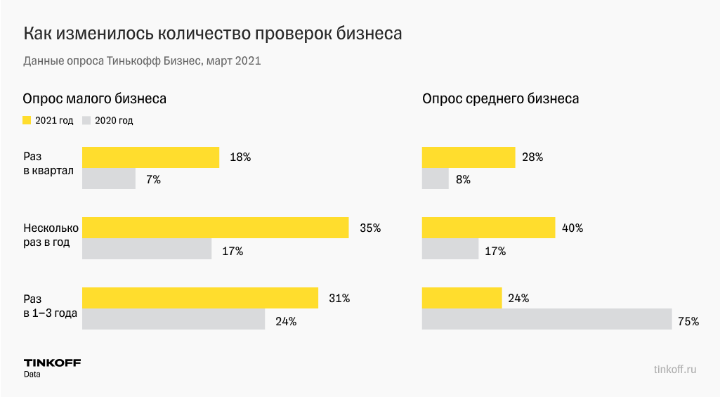 Количество проверок бизнеса государством увеличилось — особенно у малого бизнеса