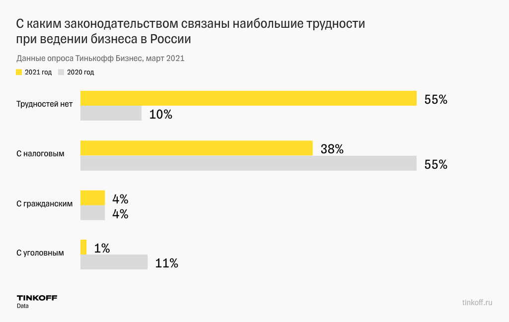 Наибольшие проблемы для бизнеса в России несет налоговое законодательство