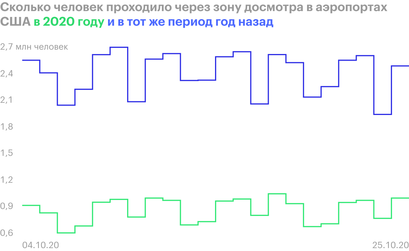 Источник: Transportation Security Administration