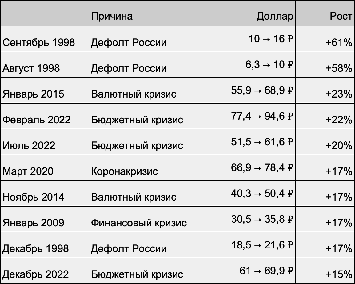 Худшие месяцы для рубля. Данные за 1994⁠—⁠2023 годы. Источник: Investing, расчеты редакции