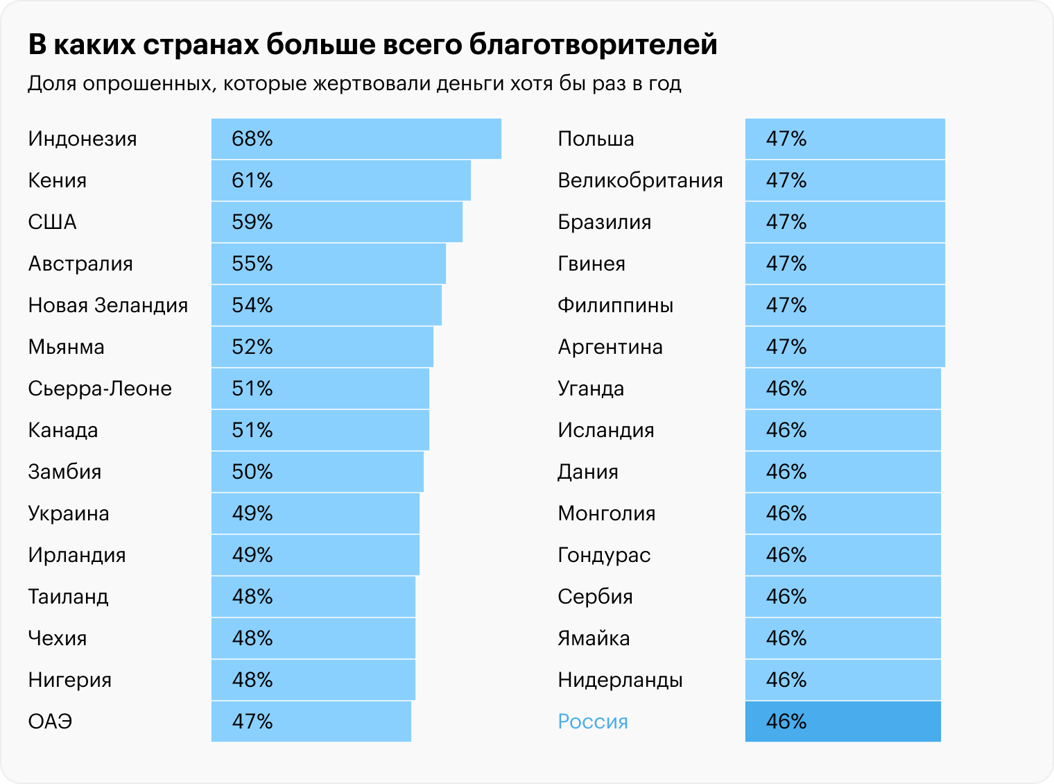 Источник: Всемирный индекс благотворительности