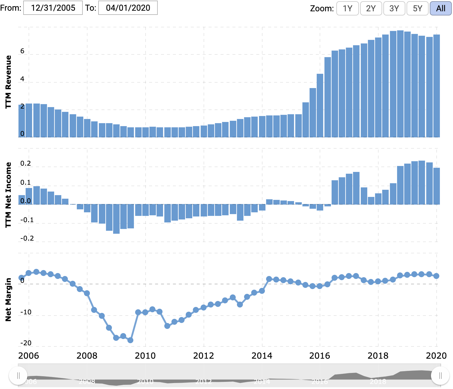 Выручка и прибыль или убыток за последние 12 месяцев в миллиардах долларов, итоговая маржа в процентах от выручки. Источник: Macrotrends
