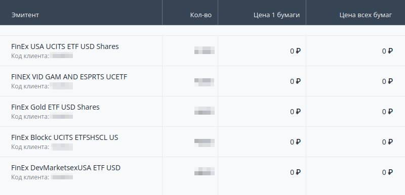 Информация о части фондов FinEx, которую дает «Кит⁠-⁠финанс». Цена бумаг и стоимость позиций нулевая. Эти бумаги были перемещены к этому брокеру с ИИС, открытого в Сбербанке. Источник: личный кабинет на сайте брокера «Кит⁠-⁠финанс»