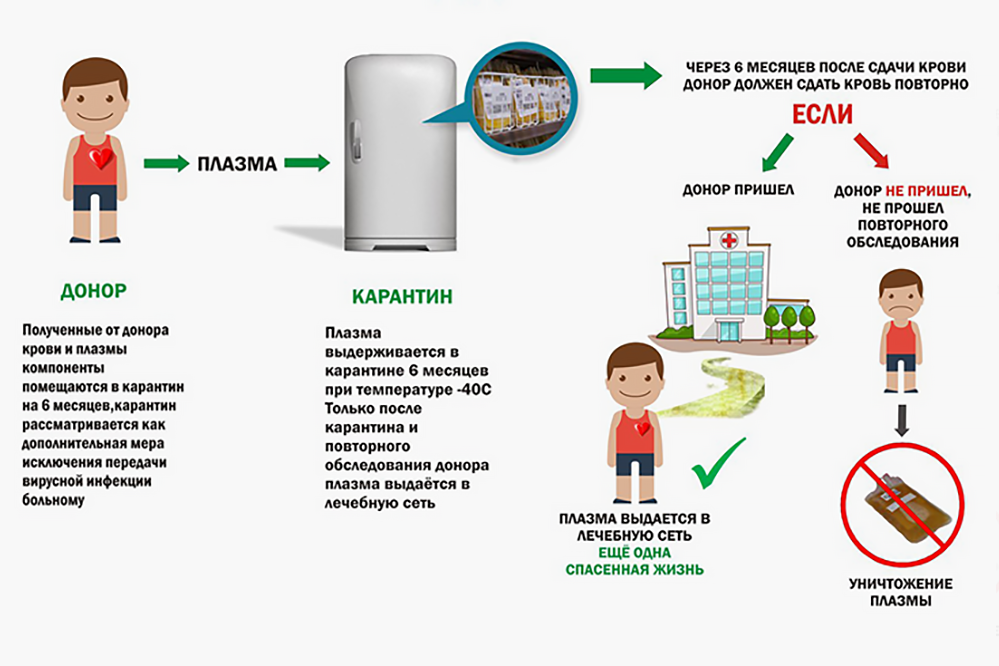 Если донор не придет сдать кровь повторно, его плазма не достанется пациентам. Источник: blood.ru
