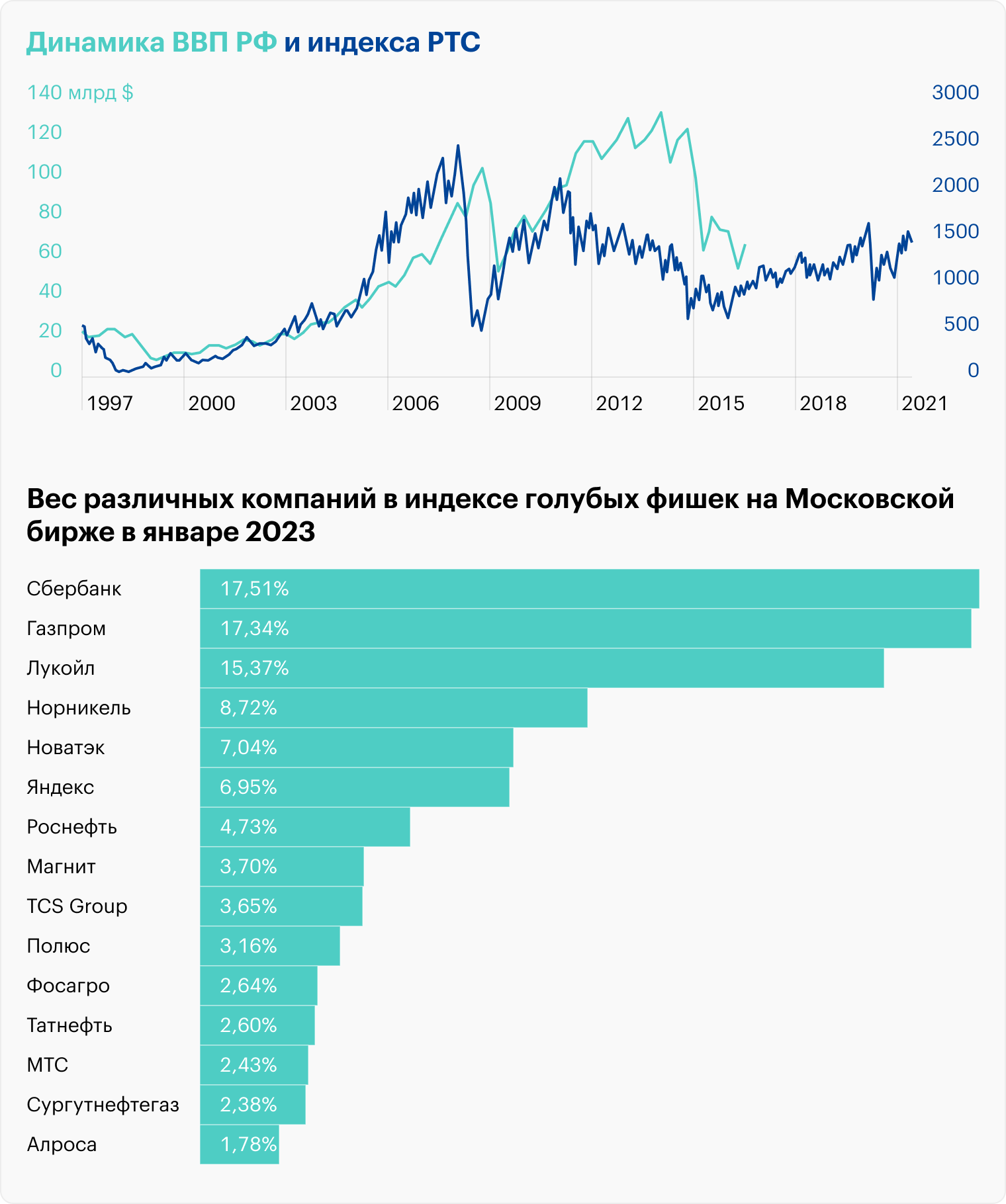 Источник: Мосбиржа и Worldbank