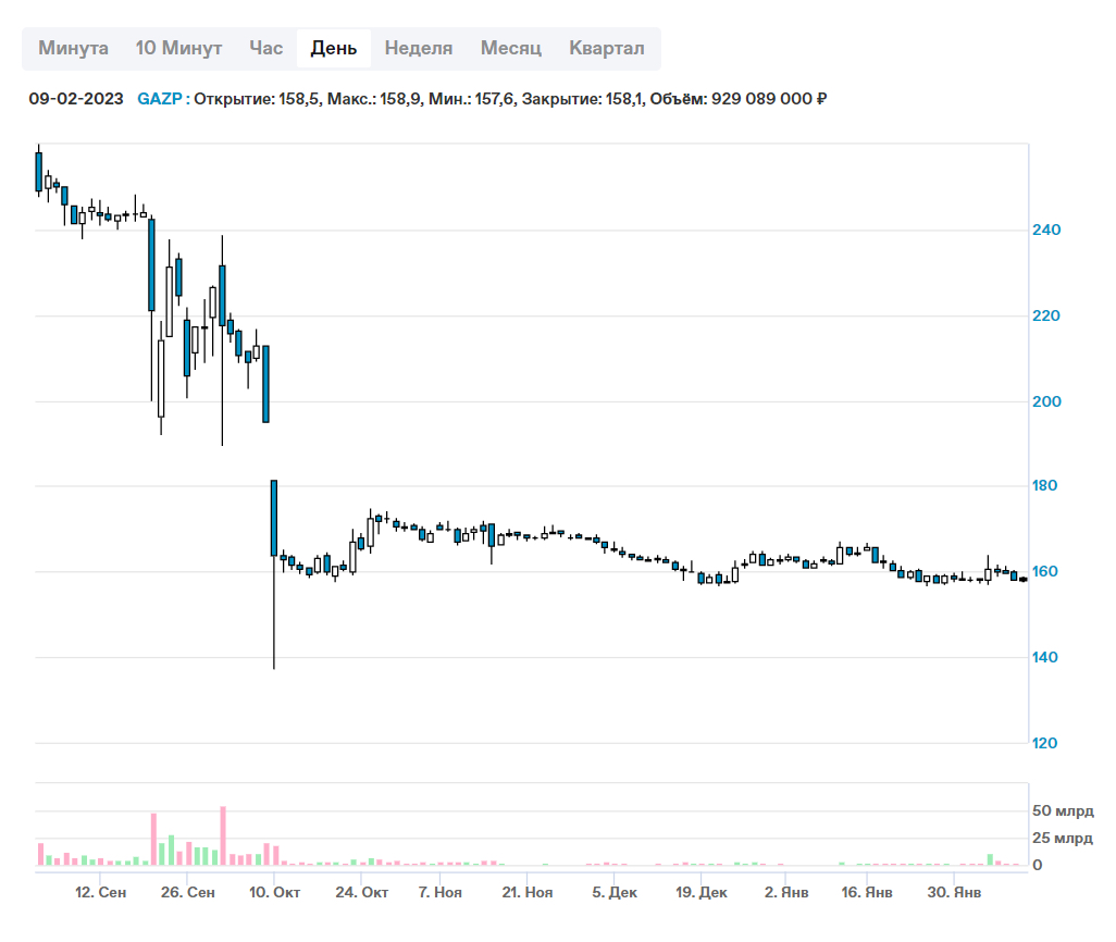 Значение дневного объема торгов можно посмотреть на сайте Московской биржи над графиком