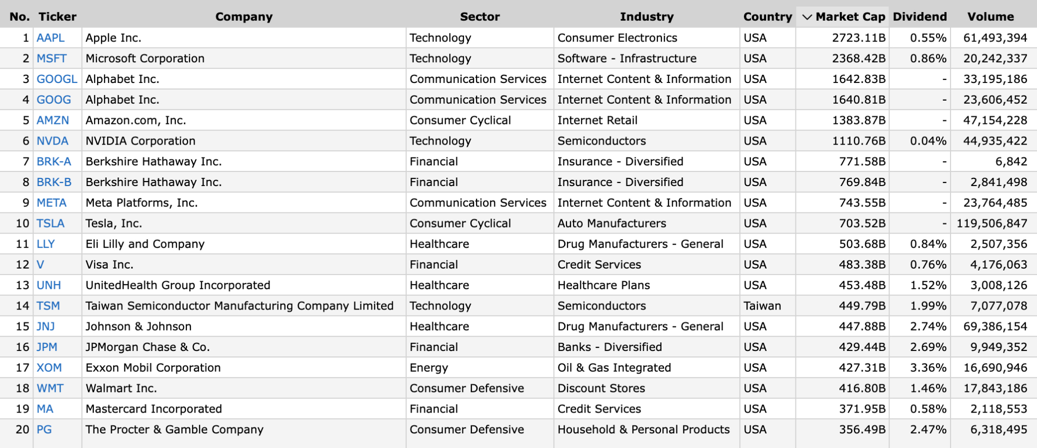 Топ-20 американских компаний по капитализации. По 7 акциям не предусмотрены дивидендные выплаты, а еще 4 компании платят условно. Источник: «Финвиз»