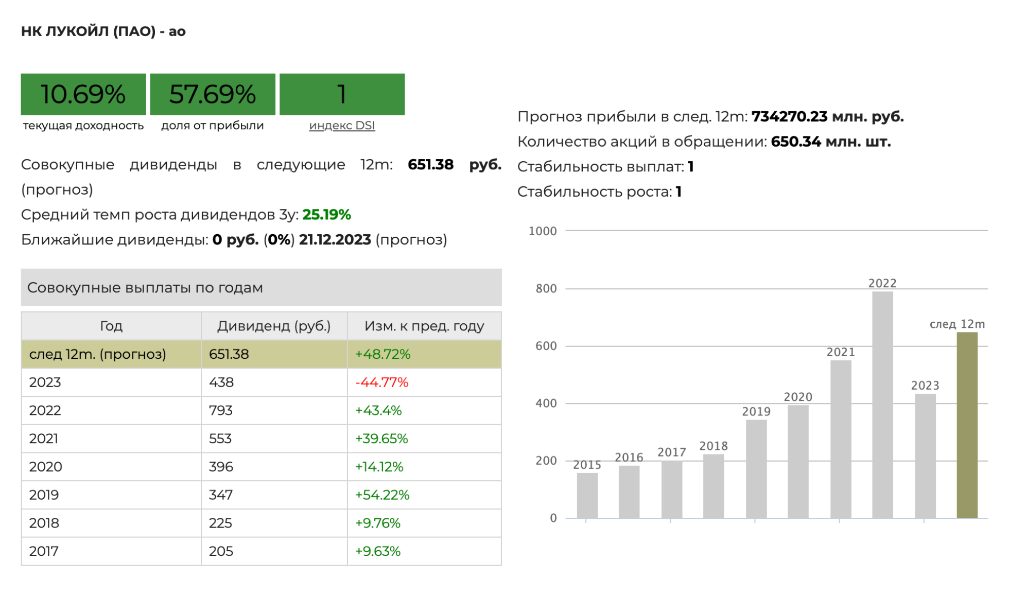 Динамика роста размера дивиденда одной из голубых фишек — «Лукойла». Индекс DSI равен 1. Источник: «Доход⁠-⁠ру»
