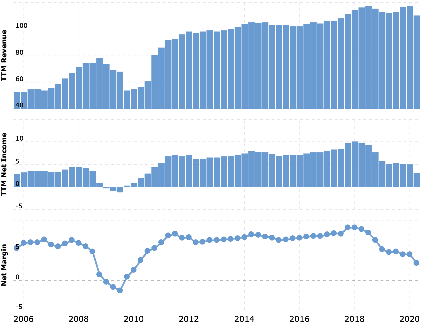Выручка и прибыль за последние 12 месяцев в миллиардах долларов, итоговая маржа в процентах от выручки. Источник: Macrotrends