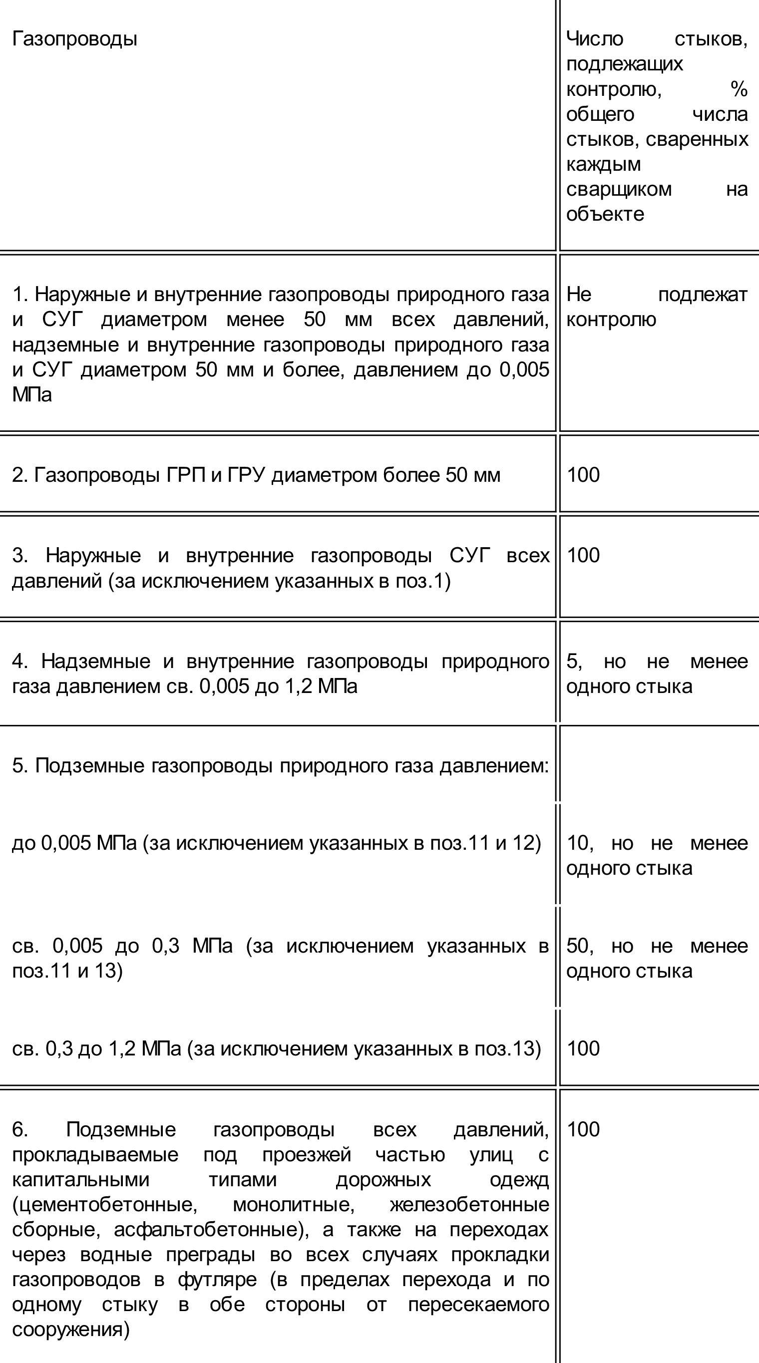 Пример требований снипа к контролю качества проложенного газопровода