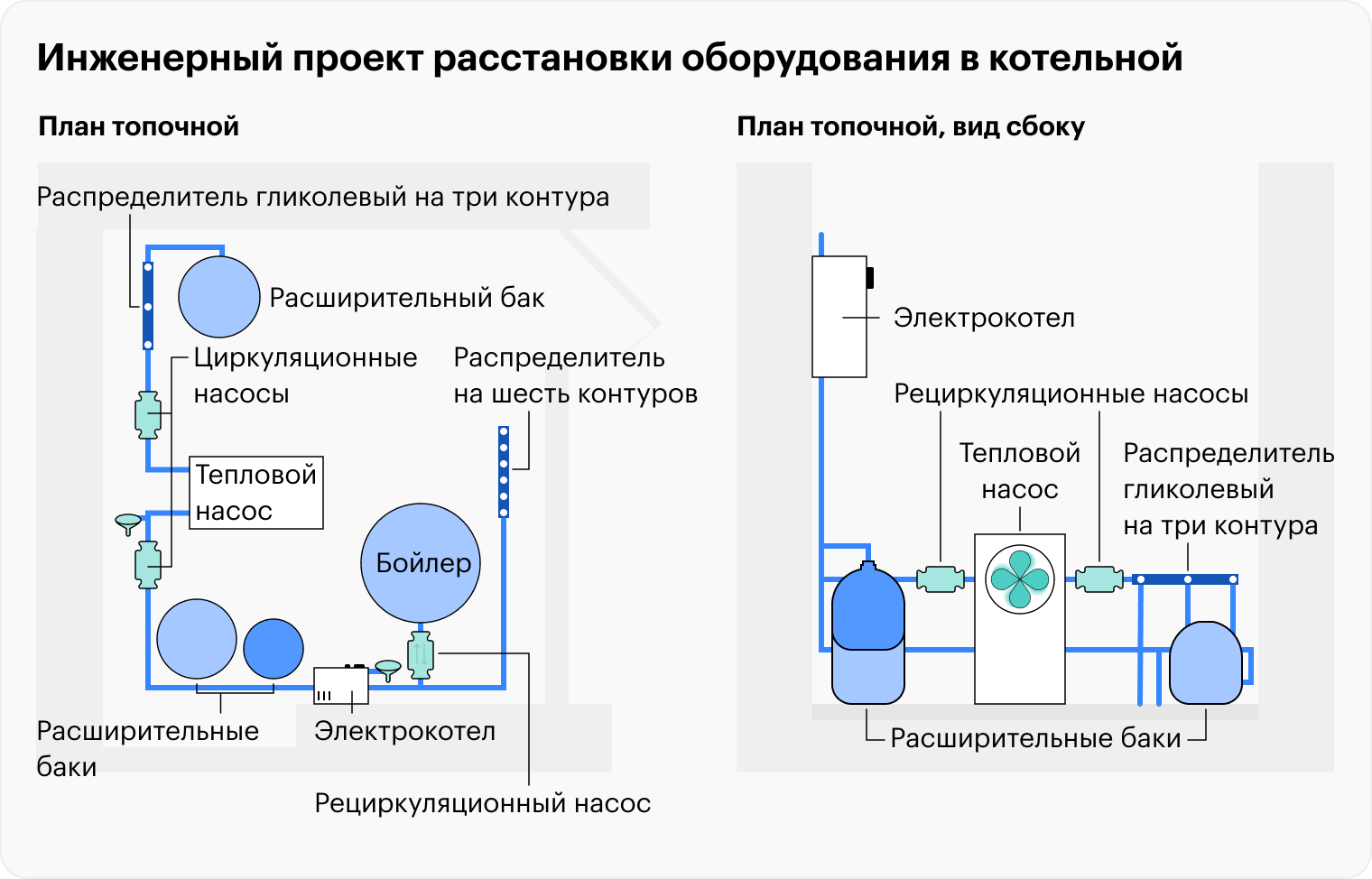 При проектировании дома, если делают инженерный проект, в котельной продумывают расстановку оборудования. Такой проект может стоить 30 000⁠—⁠40 000 ₽, зато переделок в будущем будет меньше