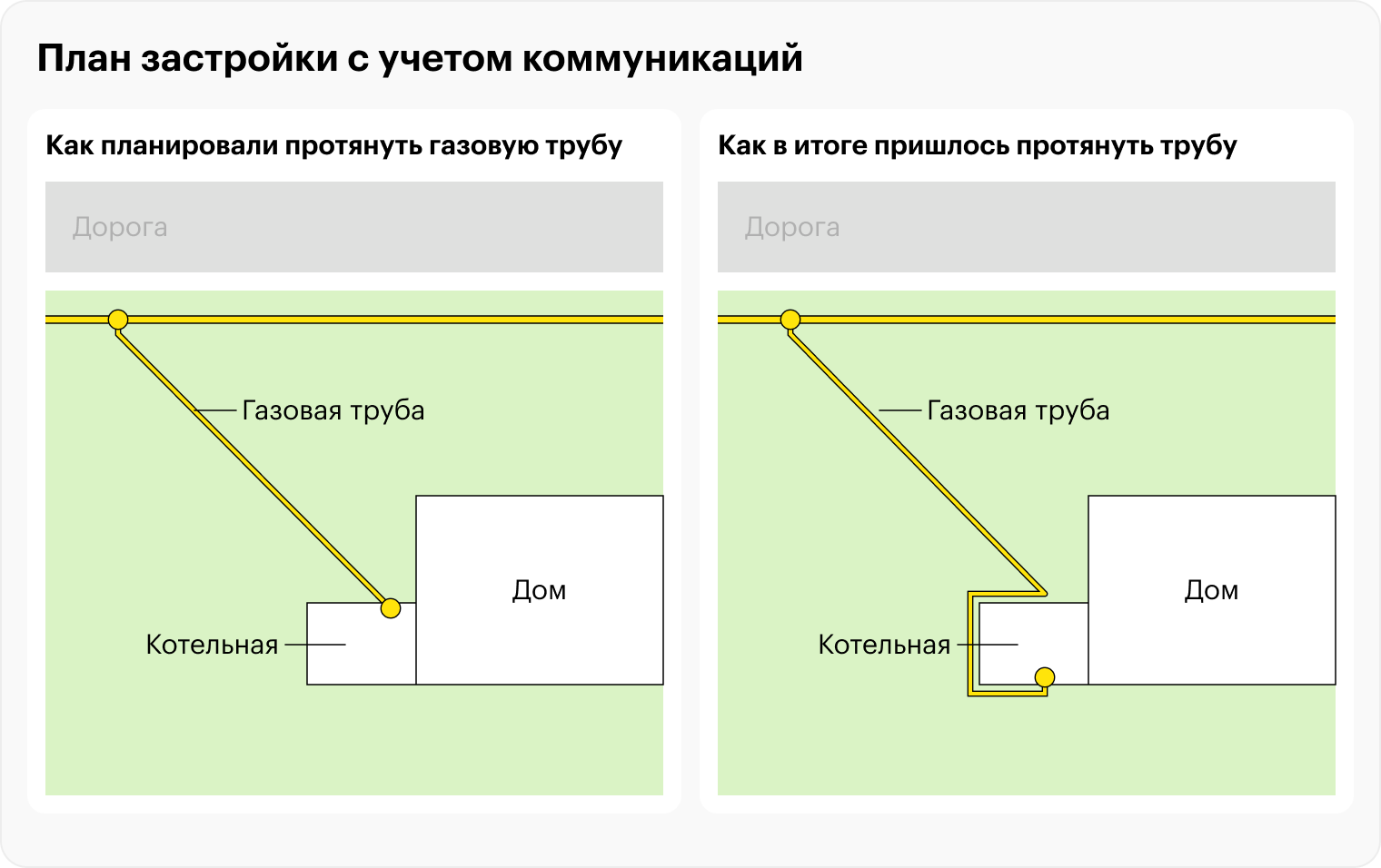 Из⁠-⁠за ошибки с прокладкой проводки протяженность наружной газовой трубы увеличилась метров на восемь при цене прокладки 1628 ₽ за метр