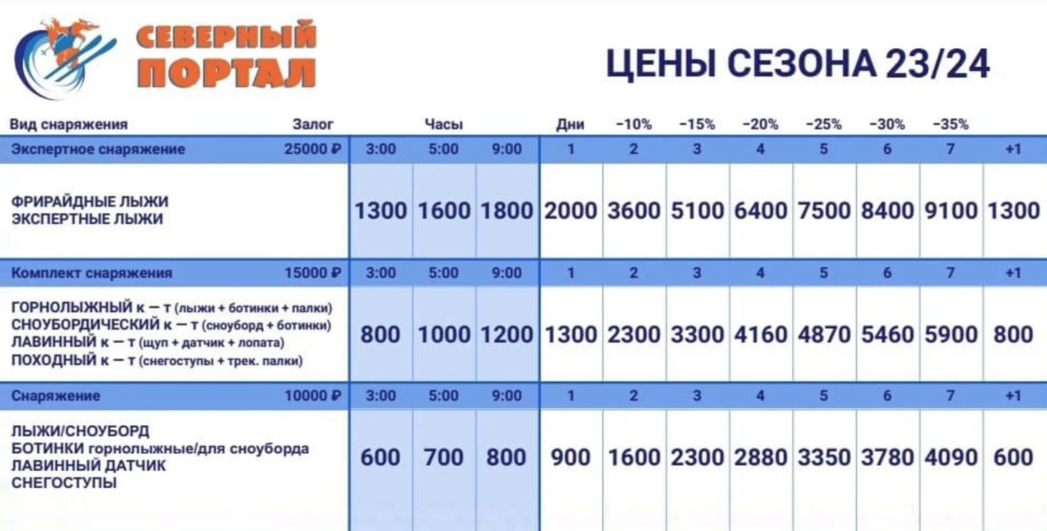 Аренда горнолыжного или сноубордического комплекта на сутки в «Северном портале» зимой 2023/24 стоит 1300 ₽ на сутки и 5900 ₽ на неделю. Источник: nord⁠-⁠portal.ru