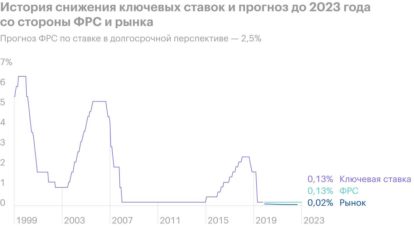 Источник: J. P. Morgan Guide to the Markets, Sep. 30, 2020, стр. 38