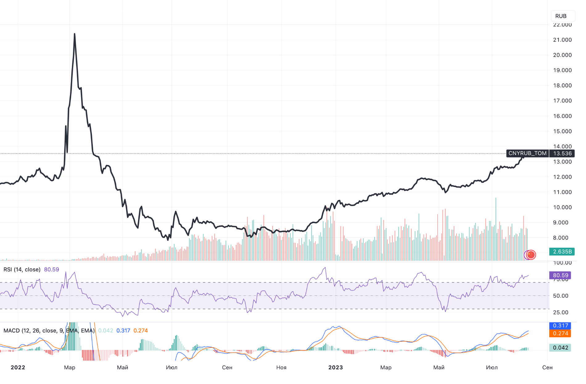 Динамика курса пары «юань — рубль» и объемы торгов. Источник: TradingView