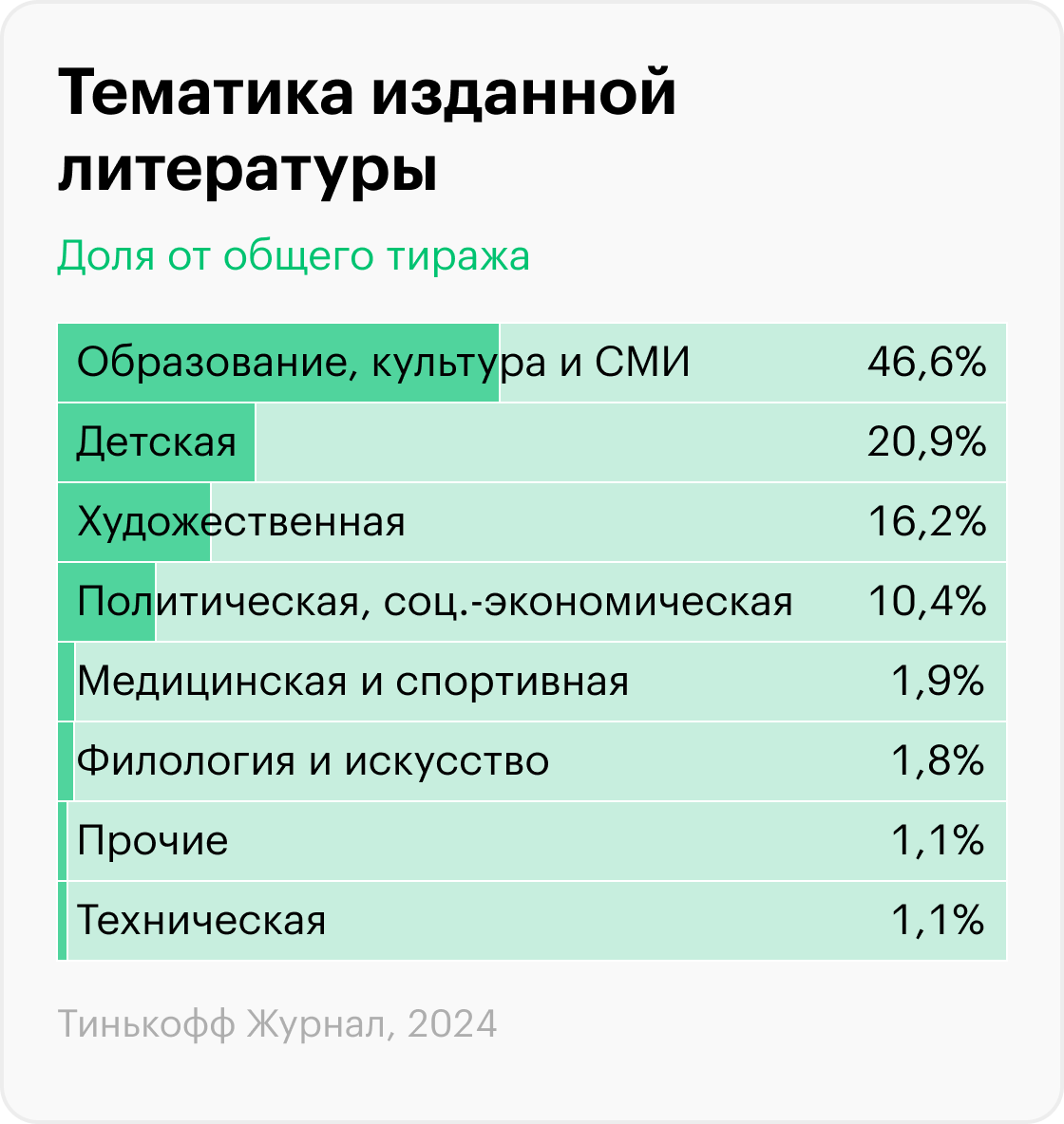 Источник: Российская книжная палата и Российская государственная библиотека