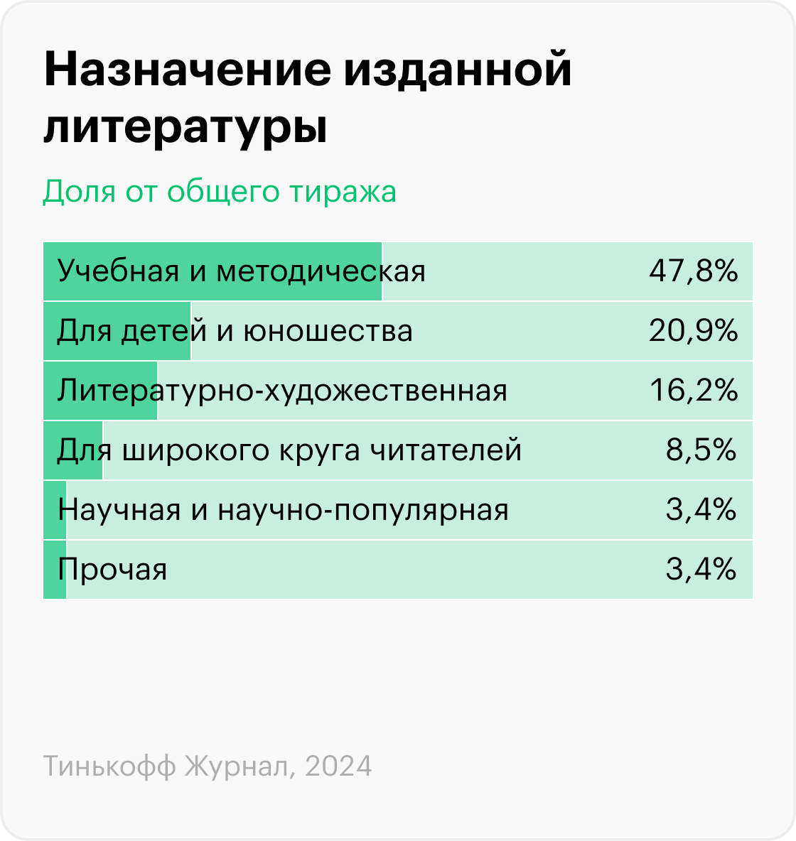 Источник: Российская книжная палата и Российская государственная библиотека