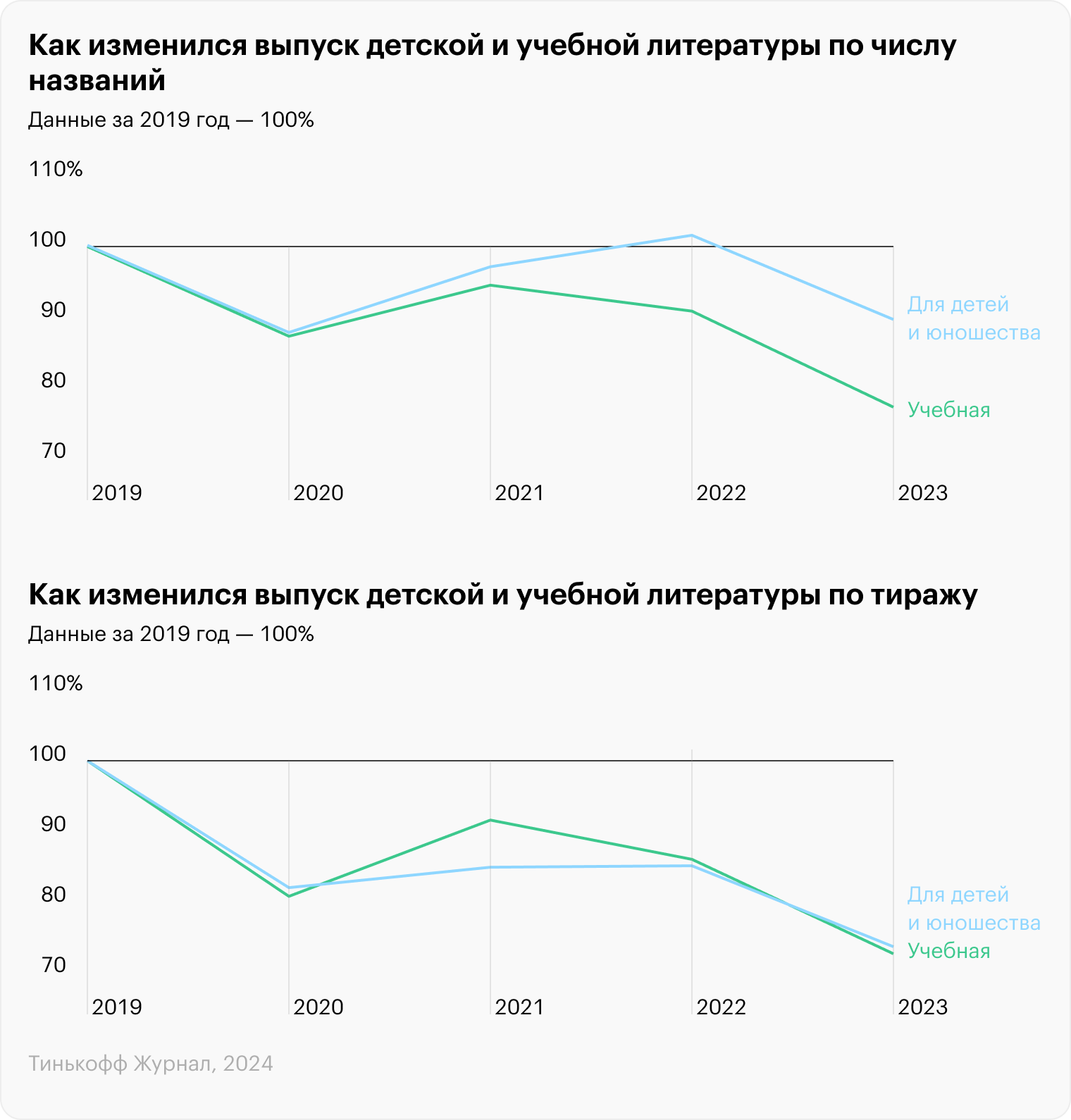 Источник: Российская книжная палата и Российская государственная библиотека, Минцифры, расчеты Т⁠⁠—⁠⁠Ж