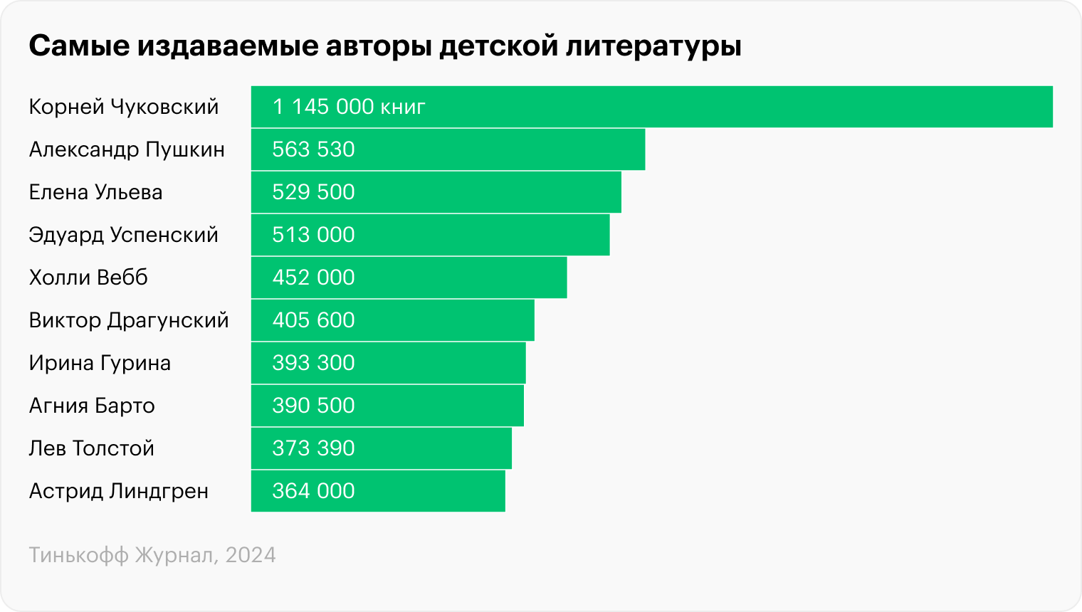 Источник: Российская книжная палата и Российская государственная библиотека