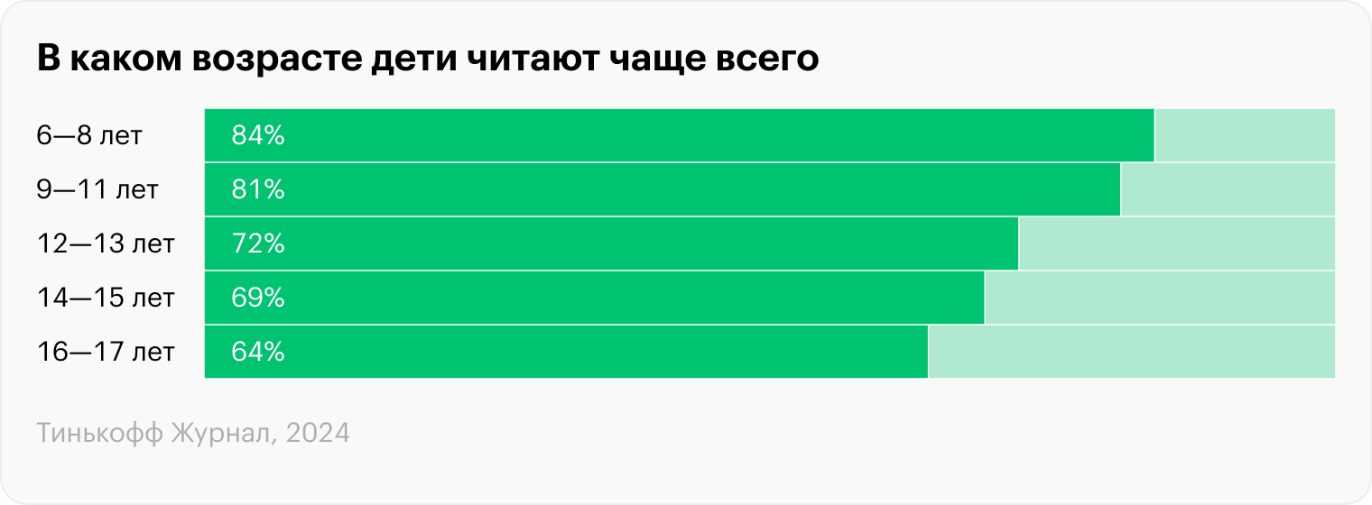 Источник: РБК по данным исследования Mediascope Kids & Teens 2023