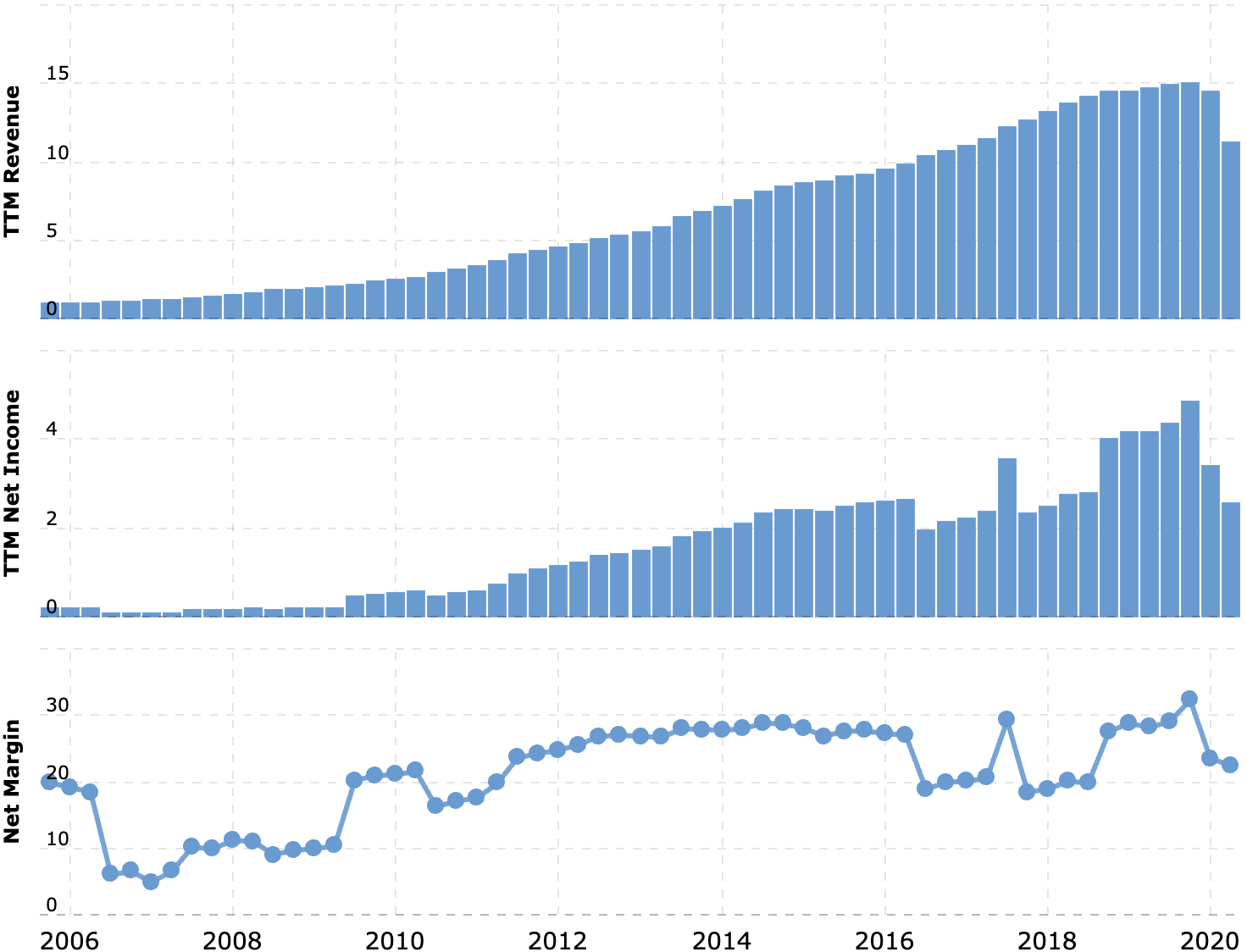 Выручка и прибыль за последние 12 месяцев в миллиардах долларов, итоговая маржа в процентах от выручки. Источник: Macrotrends