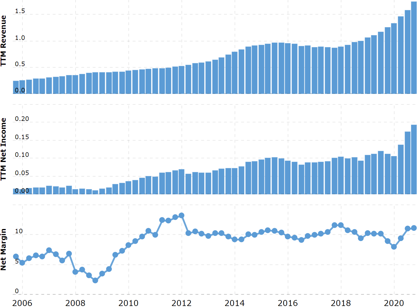 Выручка и прибыль за последние 12 месяцев в миллиардах долларов, итоговая маржа в процентах от выручки. Источник: Macrotrends