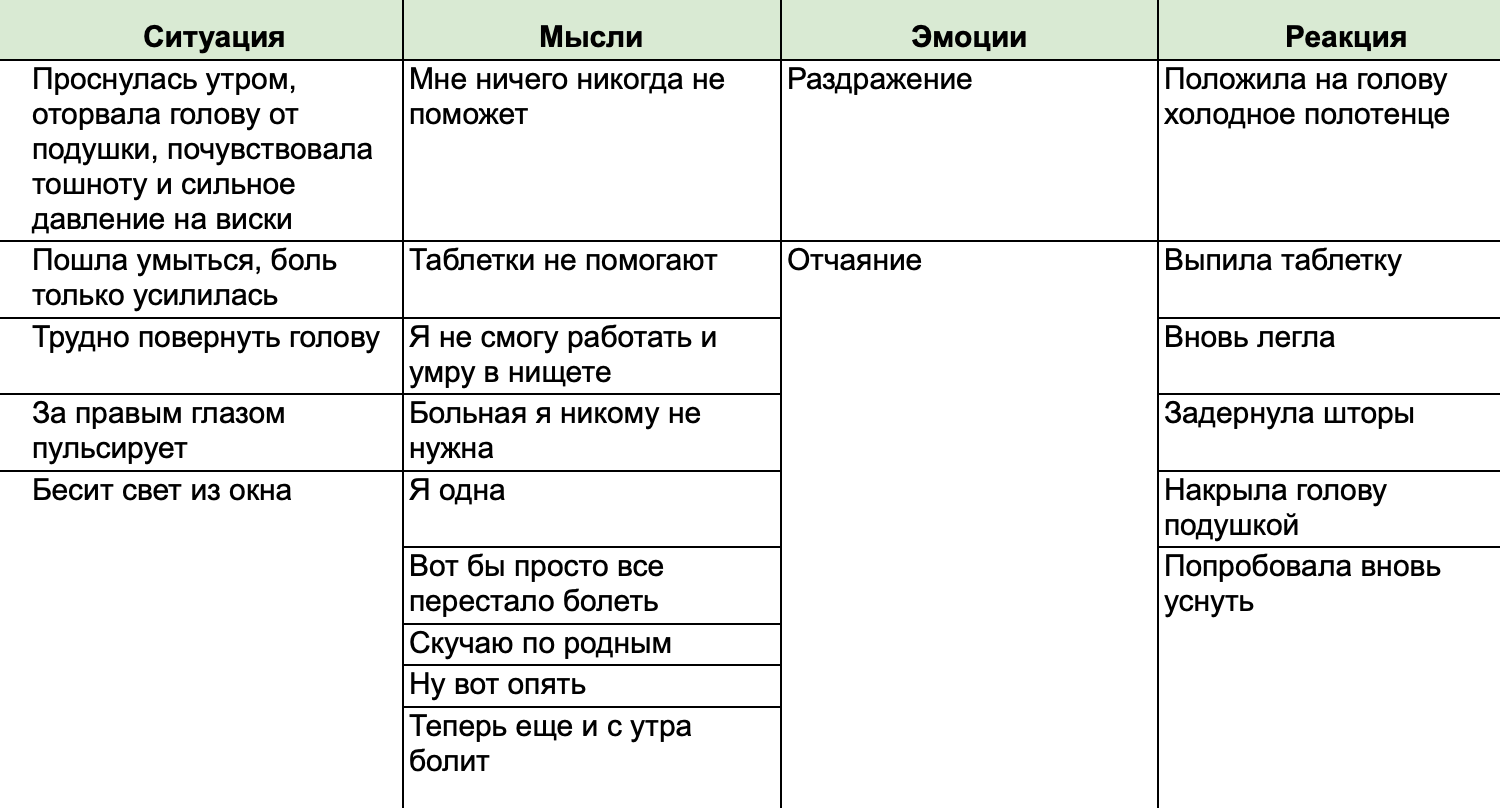 Я делаю упражнение ABC в таблице с четырьмя колонками: «Ситуация», «Мысли», «Эмоции» и «Реакция»