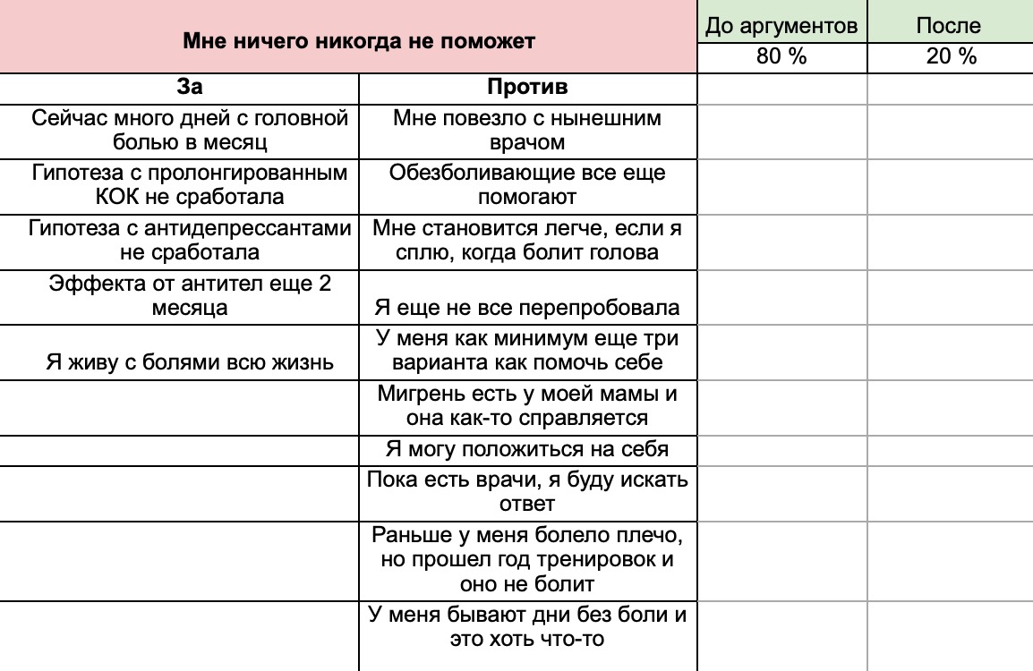 В такой таблице я делаю упражнение «Суд над мыслью». Беру мысль о своей боли, затем в колонке «До аргументов» оцениваю, насколько в нее верю — в процентах. Потом пишу аргументы «за» и «против» мысли в соответствующих колонках. После этого в колонке «После» оцениваю, насколько теперь верю в свою мысль — тоже в процентах