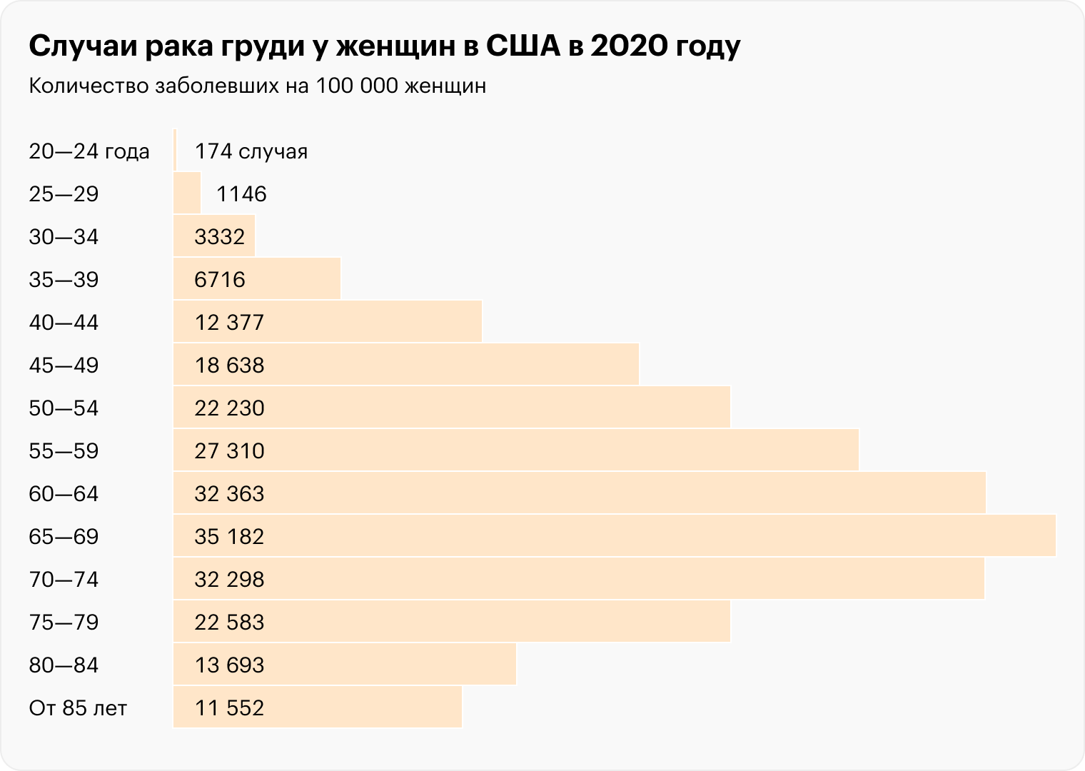 В США в 2020 году было обнаружено 174 случая рака молочной железу у женщин 20⁠—⁠24 года, 1146 случаев — среди женщин 25⁠—⁠29 лет, 3332 — у женщин 30⁠—⁠34 года, 6716 — у женщин 35⁠—⁠39 лет. Но у женщин старше болезнь встречается куда чаще. Источник: gis.cdc.gov