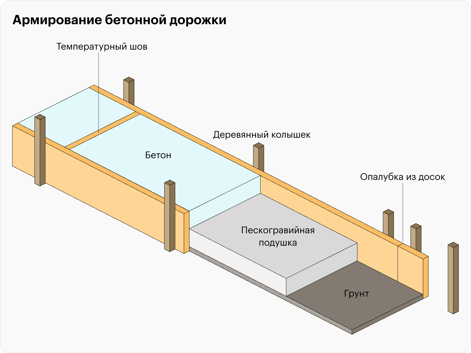 При обустройстве сплошной дорожки нужны обязательно температурные швы — на картинке это поперечные доски. Они позволяют бетону свободно сжиматься и расширяться при перепадах температуры, поэтому он не трескается