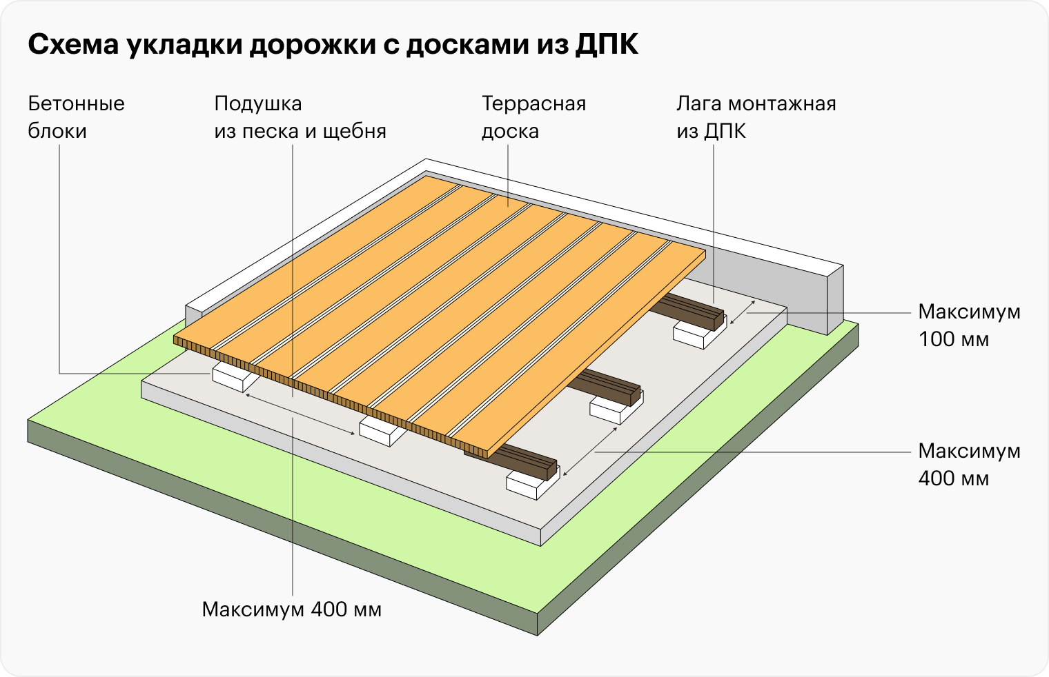 На подушку из песка и щебня укладывается твердое основание, например бетонные блоки. Сверху на них крепят монтажные лаги из ДПК, и только потом сами доски