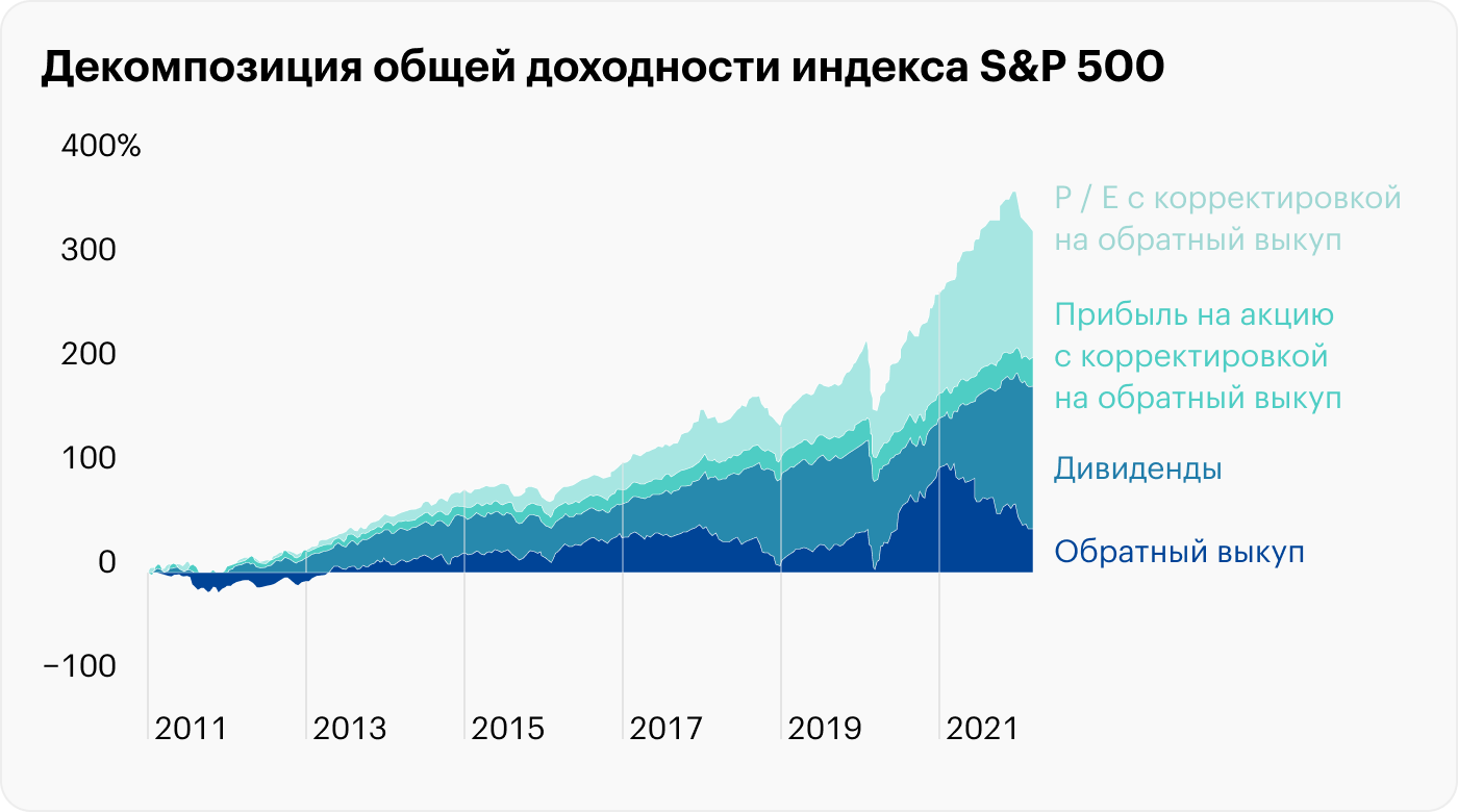 Источник: Daily Shot, Decomposition of S&P 500 total returns