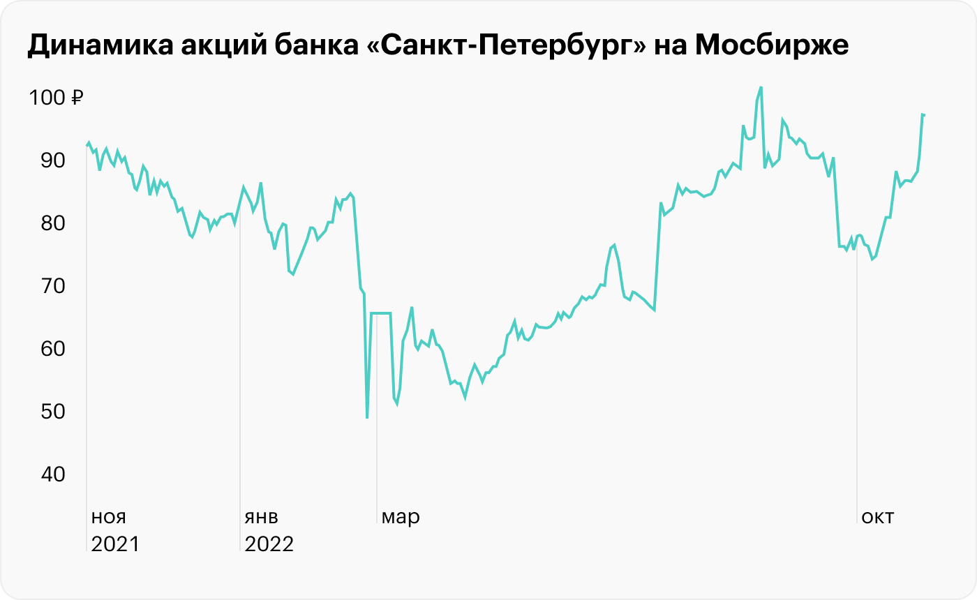 Источник: TradingView