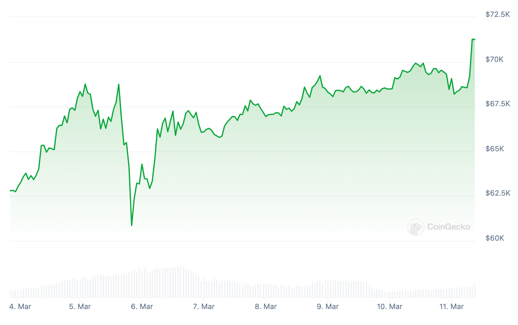 График курса биткоина с 4 по 11 марта 2024 года. Источник: coingecko.com