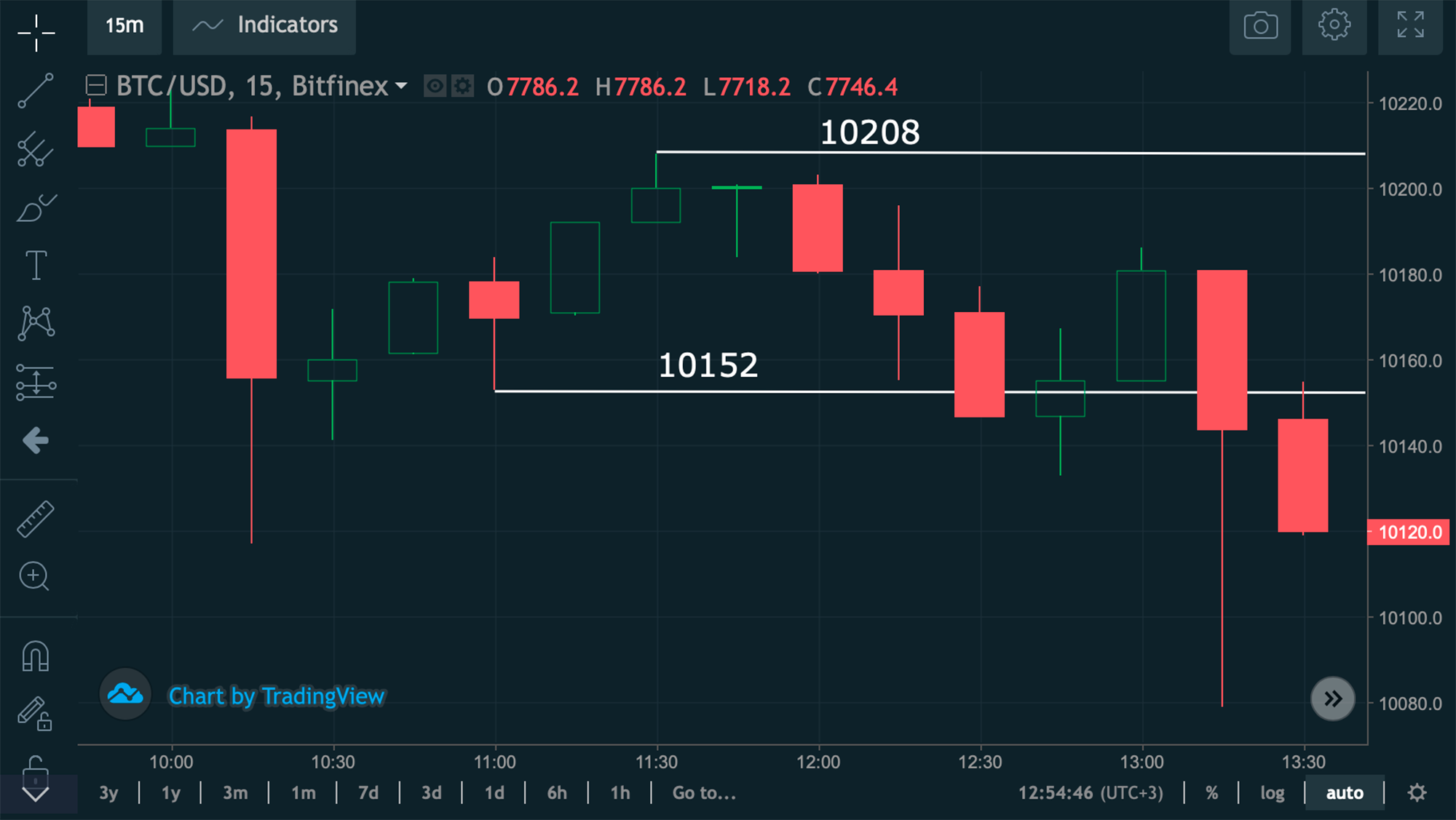 Данные с биржи на момент входа BTC Trade в сделку: интервал цен — 10152—10208 $ за биткоин