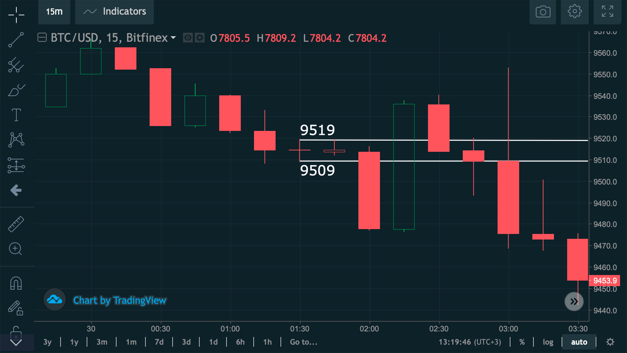 Данные с биржи на момент снятия скриншота из видео BTC Trade: интервал цен — 9509—9519 $ за биткоин