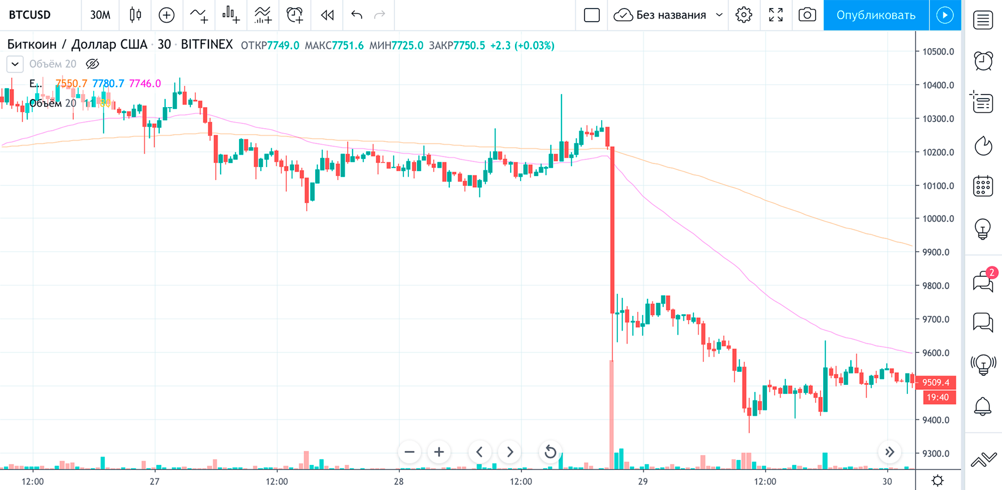 Колебания котировок в нужный период на бирже Bitfinex. Выглядит похоже