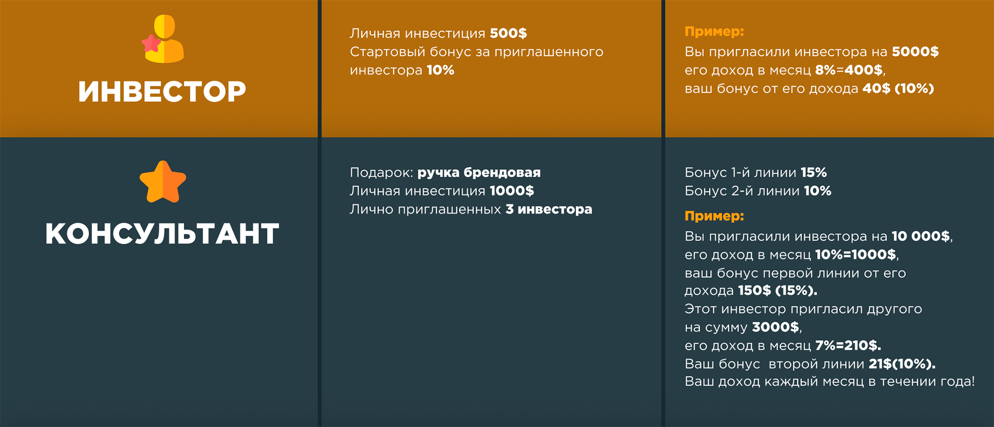 Первые два ранга реферальной программы BTC Trade. Заявлено, что доход капает только с прибыли приглашенных, а не с их вкладов, как делают в пирамидах