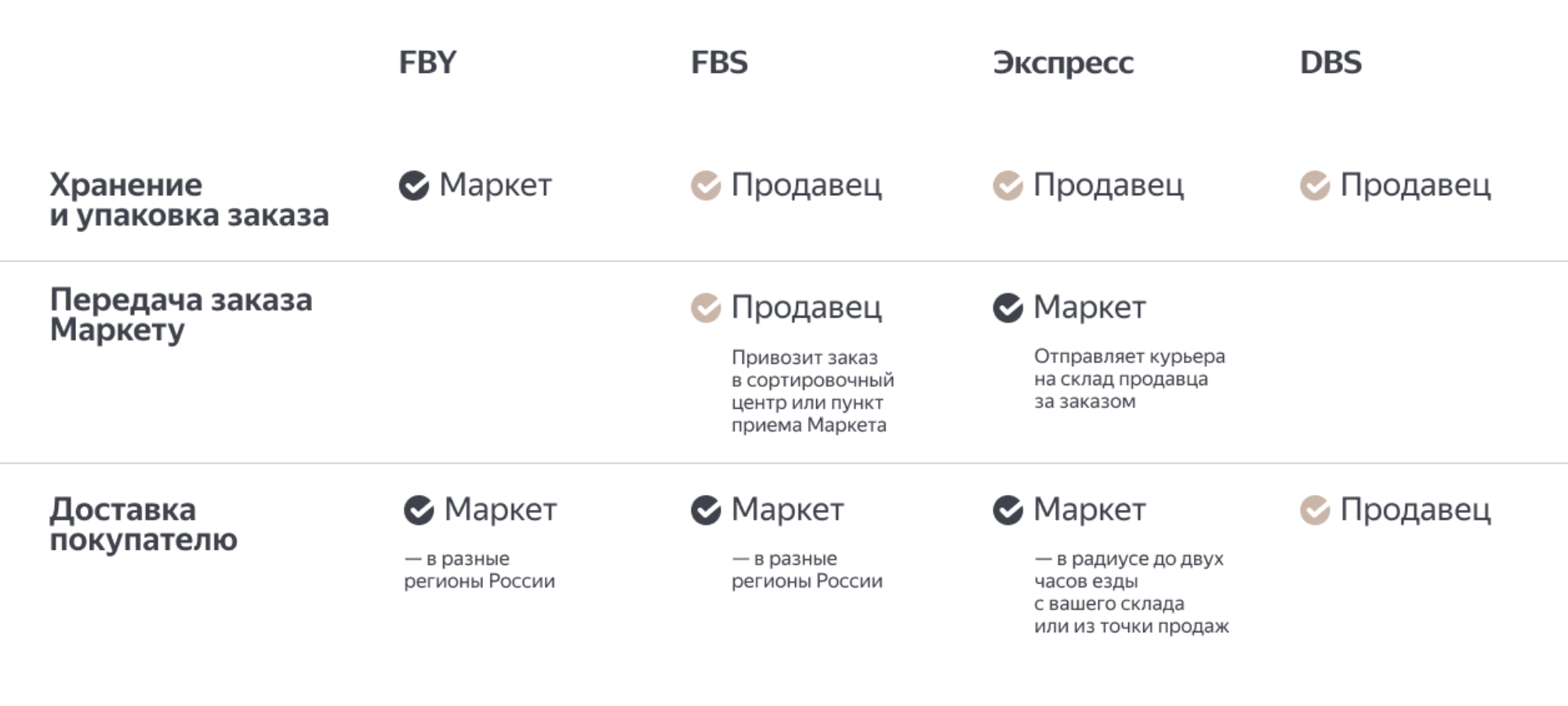 Схемы работы продавцов с «Яндекс-маркетом»