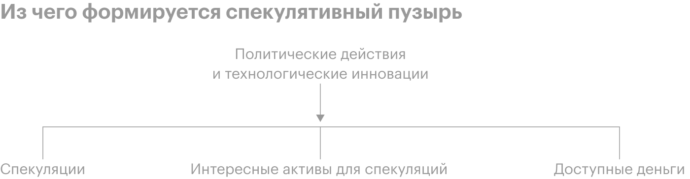 Когда правительство запускает льготные программы или печатает деньги, а на рынке появляются технологические инновации, это создает почву для образования пузырей. Источник: Boom and Bust: A Global History of Financial Bubbles, Уильям Квин и Джон Тернер