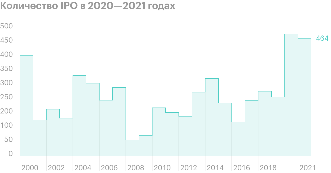 Количество IPO в 2020⁠—⁠2021 годах резко увеличилось — по сравнению с 2019 годом более чем в два раза. Последний раз такой бум наблюдали в период пузыря доткомов. Источник: Stock Analysis