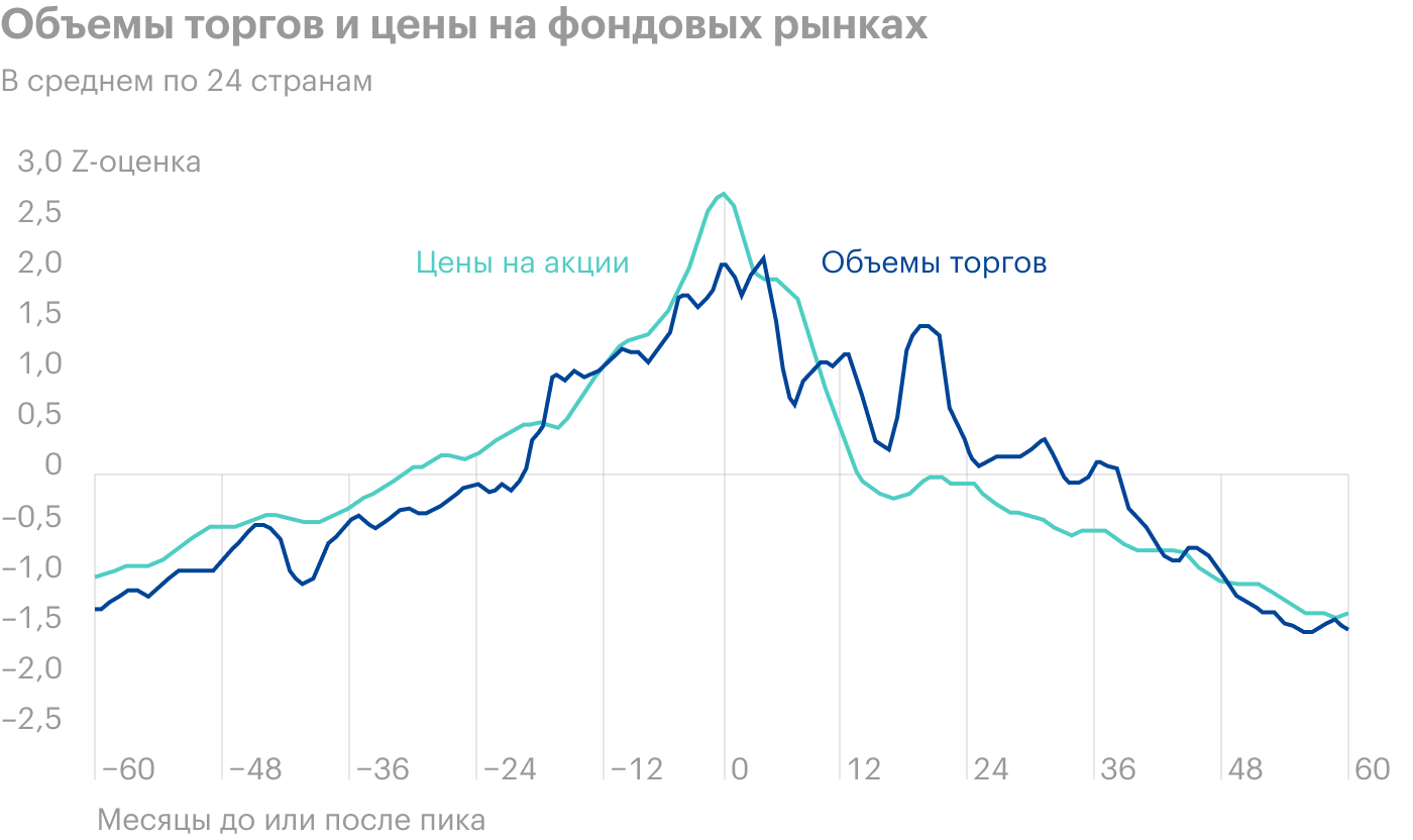 На фондовых рынках США, Японии и Китая объемы торгов росли одновременно с ценами. Их пик приходился на время надувания спекулятивных пузырей