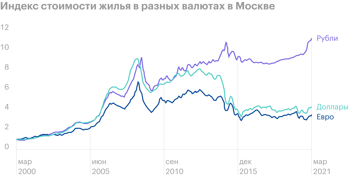 Источник: Индикаторы рынка недвижимости