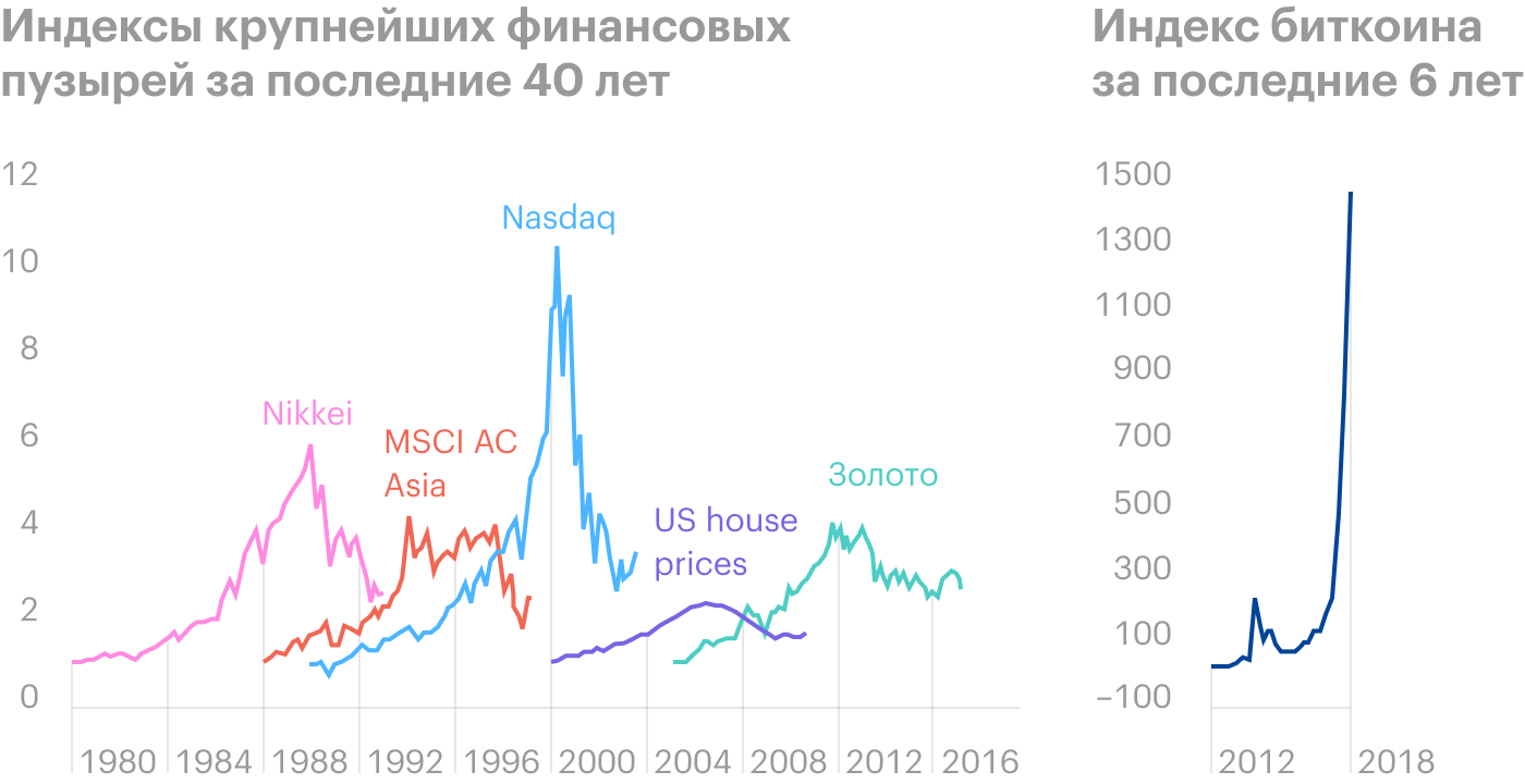 Центробанк РФ в 2018 году назвал наибольшими пузырями биткоин, доткомы, японский кризис