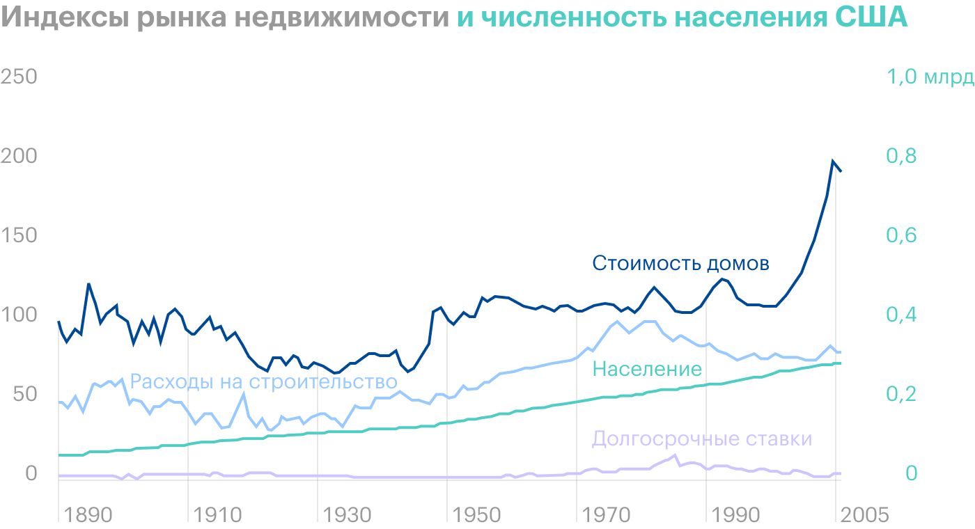 На этом графике видно, что стоимость домов в 2000⁠-⁠х годах оторвалась от реальных расходов на строительство, количества людей и долгосрочных процентных ставок. Источник: «Иррациональный оптимизм», Роберт Шиллер