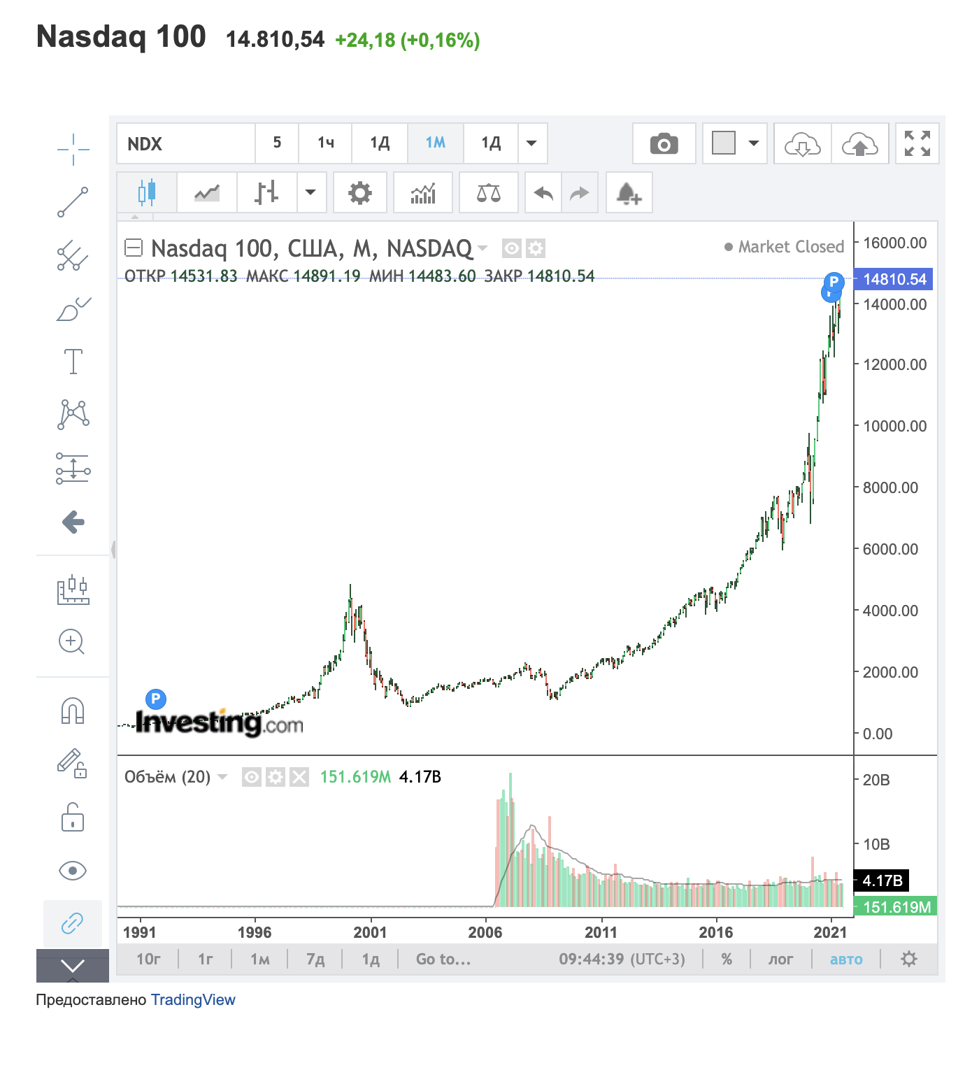 Восстановление цен акций технологических компаний после краха пузыря доткомов заняло более 10 лет. В 2021 году индекс Nasdaq⁠-⁠100 находится на историческом максимуме — он в несколько раз выше, чем во время пузыря доткомов. Источник: Investing.com