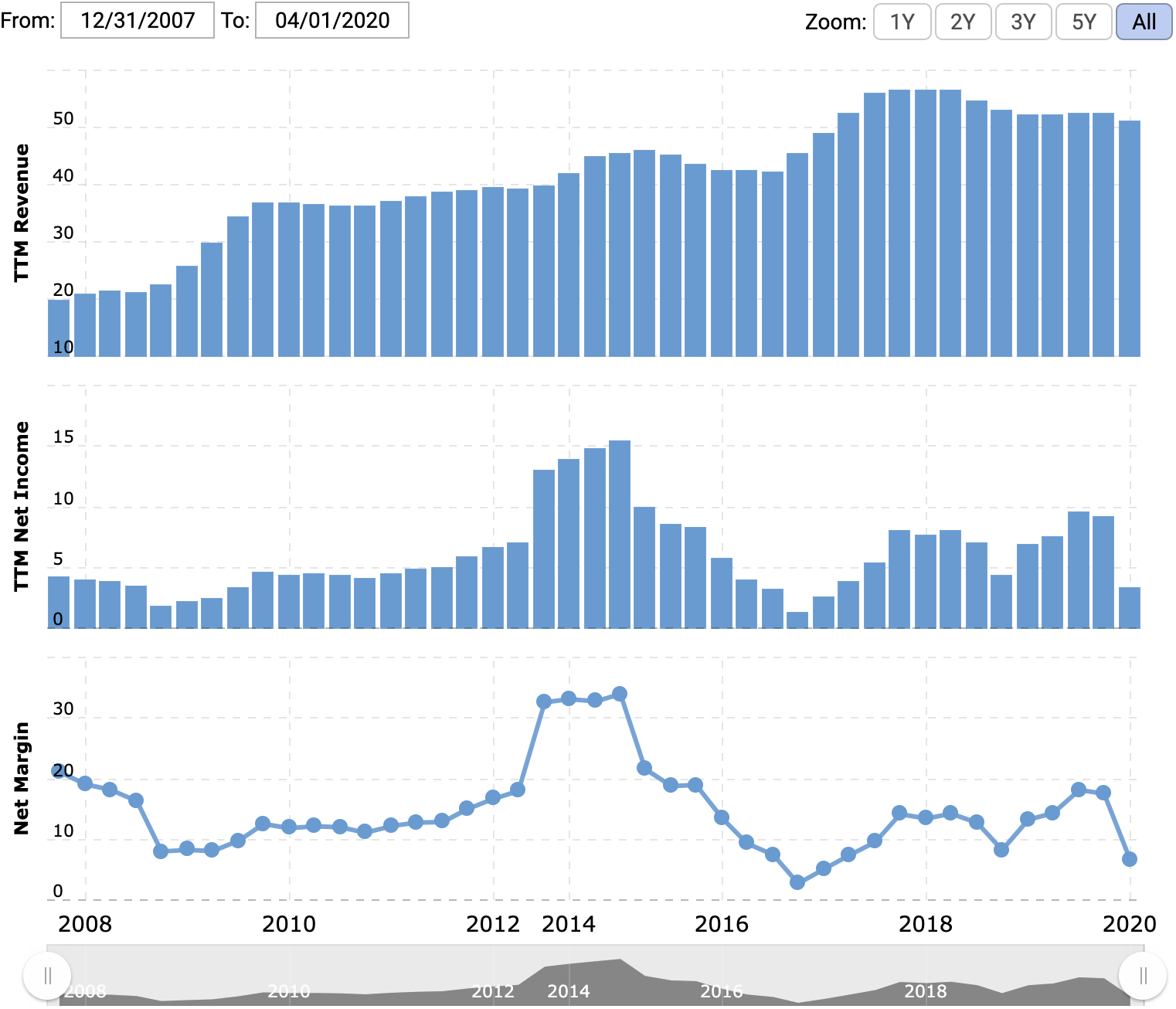 Выручка и прибыль за последние 12 месяцев в миллиардах долларов, итоговая маржа в процентах от выручки. Источник: Macrotrends
