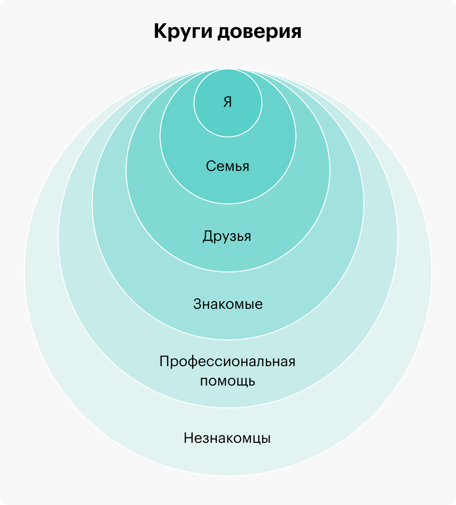 Так выглядят круги доверия. Детям нужно обязательно нарисовать их вместе с родителями, чтобы взрослые подсказали, к какому кругу относится каждый человек из окружения ребенка